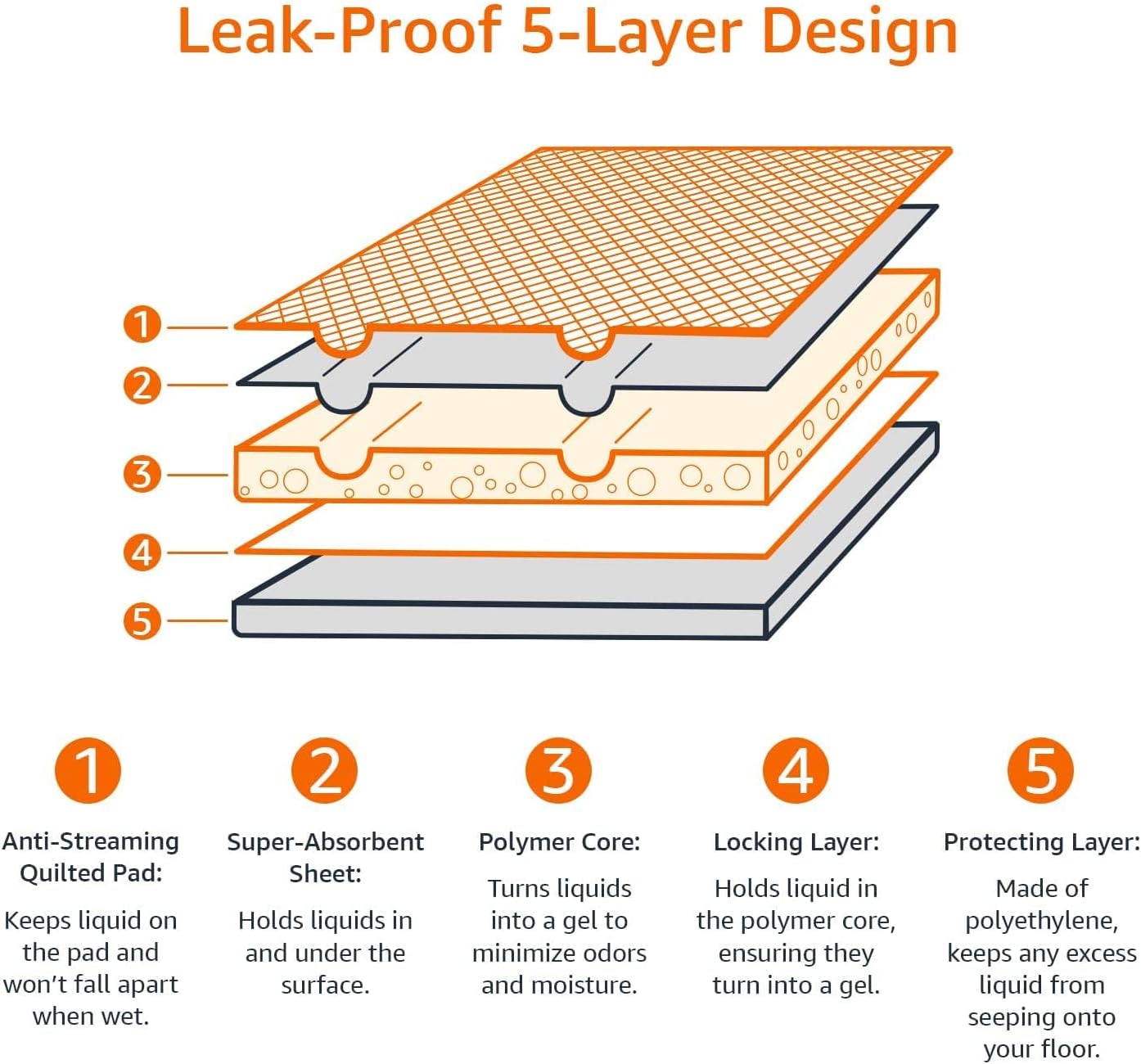 Basics Dog & Puppy Pee Pads – 100 Pack, 22x22", Leak-Proof & Quick-Dry